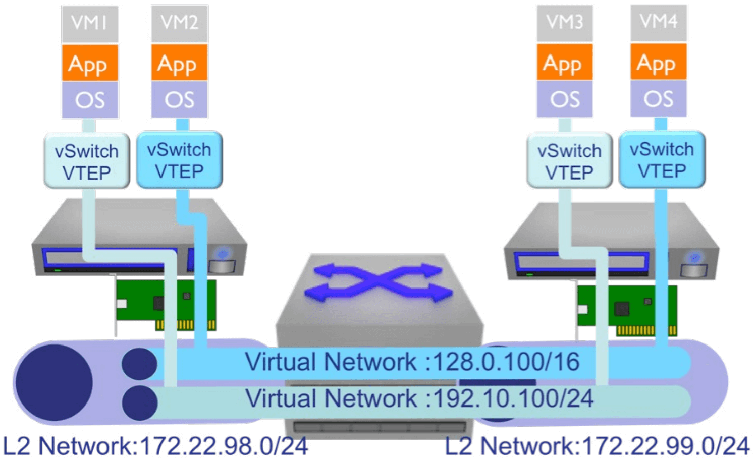 VXLAN逻辑网络创建逻辑第2层网段