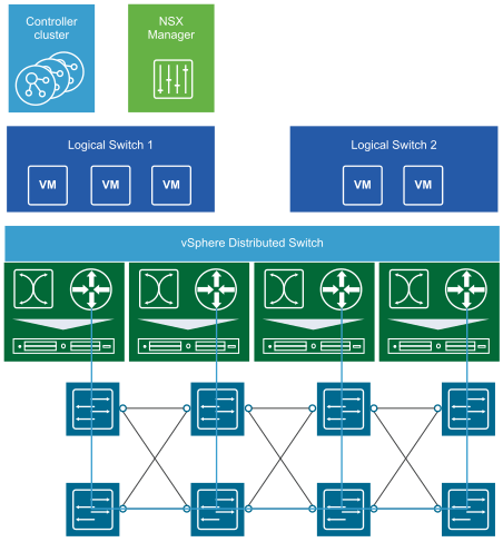 NSX-V中的逻辑交换（VMware提供）