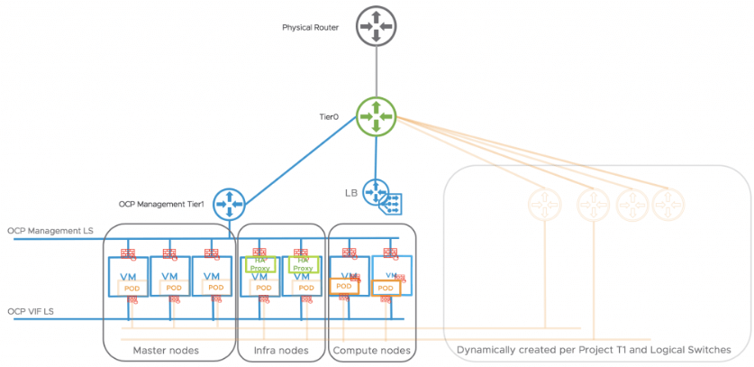 NSX-T与Openshift的集成（图片由VMware提供）